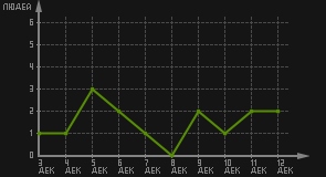 статистика посещаемости страниц автора (посетителей/дата)