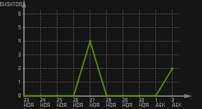статистика посещаемости страниц автора (визитов/дата)