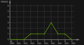 статистика посещаемости страниц автора (посетителей/дата)