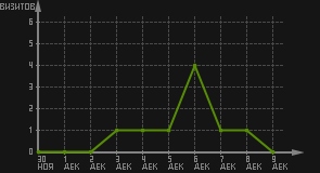 статистика посещаемости страниц автора (визитов/дата)
