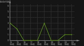 статистика посещаемости страниц автора (визитов/дата)