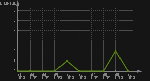 статистика посещаемости страниц автора (визитов/дата)
