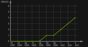 статистика посещаемости страниц автора (посетителей/дата)