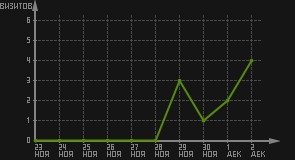 статистика посещаемости страниц автора (визитов/дата)