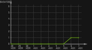 статистика посещаемости страниц автора (визитов/дата)