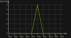 статистика посещаемости страниц автора (визитов/дата)