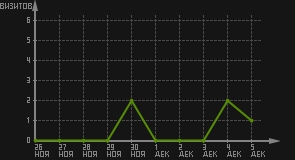 статистика посещаемости страниц автора (визитов/дата)