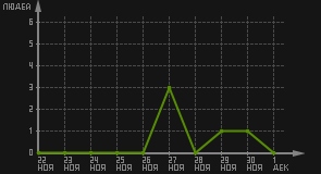 статистика посещаемости страниц автора (посетителей/дата)
