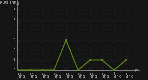статистика посещаемости страниц автора (визитов/дата)