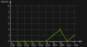 статистика посещаемости страниц автора (посетителей/дата)