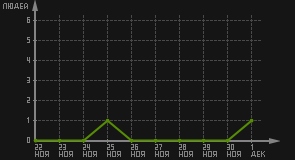 статистика посещаемости страниц автора (посетителей/дата)