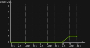 статистика посещаемости страниц автора (визитов/дата)