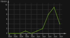 статистика посещаемости страниц автора (посетителей/дата)