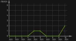 статистика посещаемости страниц автора (посетителей/дата)