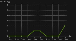 статистика посещаемости страниц автора (визитов/дата)