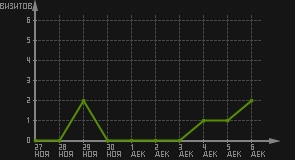 статистика посещаемости страниц автора (визитов/дата)
