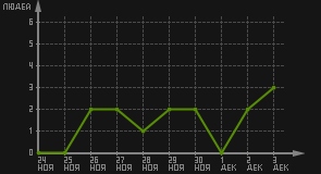 статистика посещаемости страниц автора (посетителей/дата)