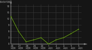 статистика посещаемости страниц автора (визитов/дата)