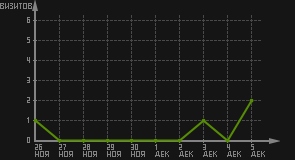 статистика посещаемости страниц автора (визитов/дата)