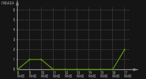 статистика посещаемости страниц автора (посетителей/дата)