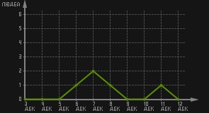 статистика посещаемости страниц автора (посетителей/дата)