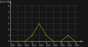 статистика посещаемости страниц автора (визитов/дата)