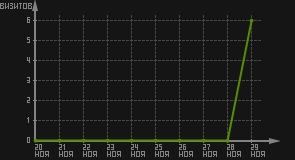 статистика посещаемости страниц автора (визитов/дата)