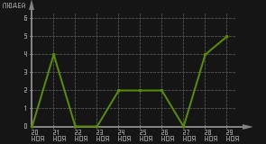 статистика посещаемости страниц автора (посетителей/дата)