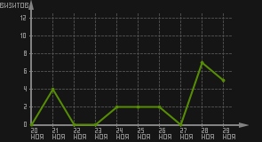 статистика посещаемости страниц автора (визитов/дата)