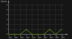 статистика посещаемости страниц автора (посетителей/дата)