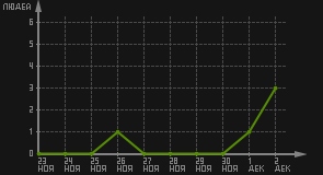 статистика посещаемости страниц автора (посетителей/дата)