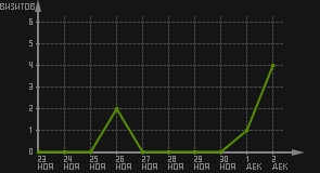 статистика посещаемости страниц автора (визитов/дата)