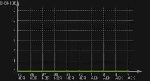 статистика посещаемости страниц автора (визитов/дата)