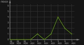 статистика посещаемости страниц автора (посетителей/дата)