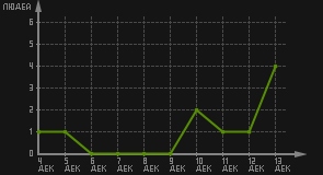 статистика посещаемости страниц автора (посетителей/дата)