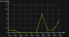 статистика посещаемости страниц автора (визитов/дата)