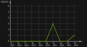 статистика посещаемости страниц автора (посетителей/дата)