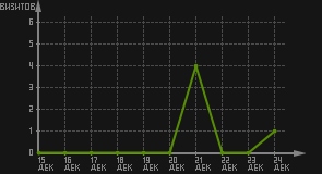 статистика посещаемости страниц автора (визитов/дата)