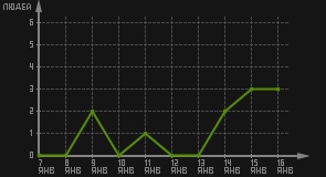 статистика посещаемости страниц автора (посетителей/дата)