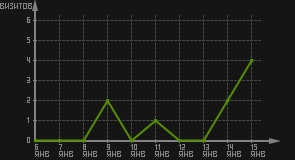 статистика посещаемости страниц автора (визитов/дата)