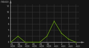 статистика посещаемости страниц автора (посетителей/дата)