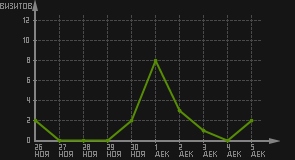 статистика посещаемости страниц автора (визитов/дата)