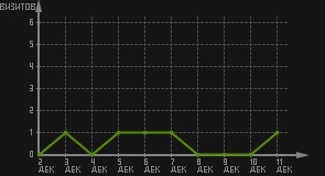статистика посещаемости страниц автора (визитов/дата)