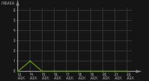 статистика посещаемости страниц автора (посетителей/дата)