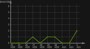 статистика посещаемости страниц автора (визитов/дата)