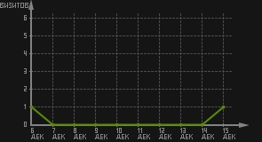 статистика посещаемости страниц автора (визитов/дата)