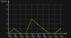 статистика посещаемости страниц автора (посетителей/дата)
