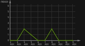 статистика посещаемости страниц автора (посетителей/дата)