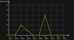 статистика посещаемости страниц автора (визитов/дата)