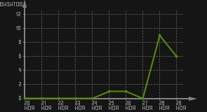 статистика посещаемости страниц автора (визитов/дата)
